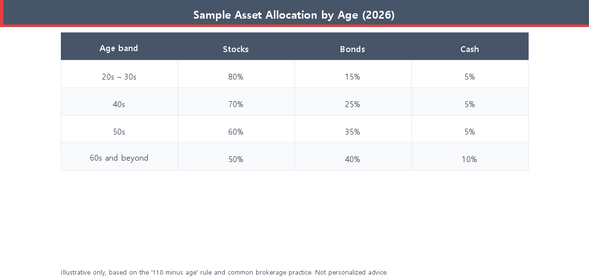 Table of sample asset allocation by age showing stocks, bonds, and cash percentages for each age band
