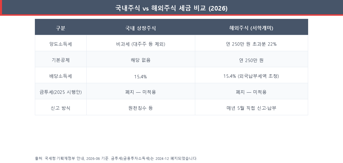 국내주식과 해외주식의 양도소득세·기본공제·배당세·신고시기를 비교한 표 (2026 금투세 폐지 반영)