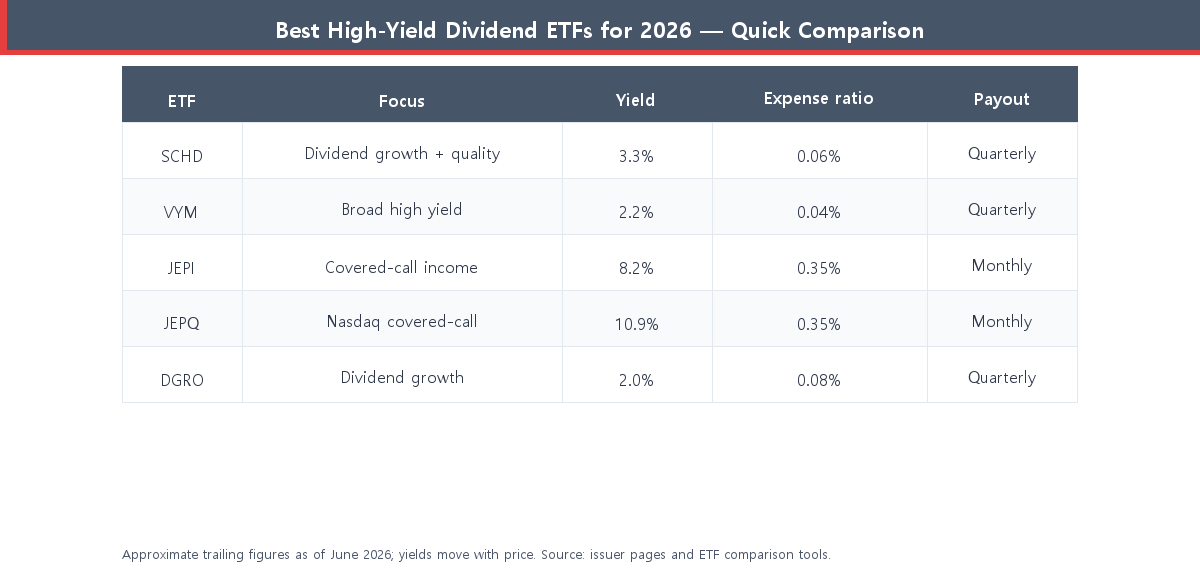 Comparison table of the best high-yield dividend ETFs for 2026 showing focus, yield, expense ratio, and payout frequency