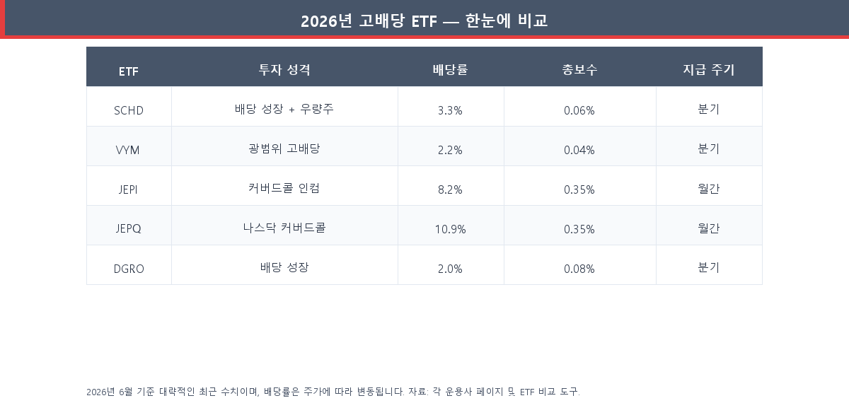 2026년 고배당 ETF의 투자 성격·배당률·총보수·지급 주기를 정리한 비교표