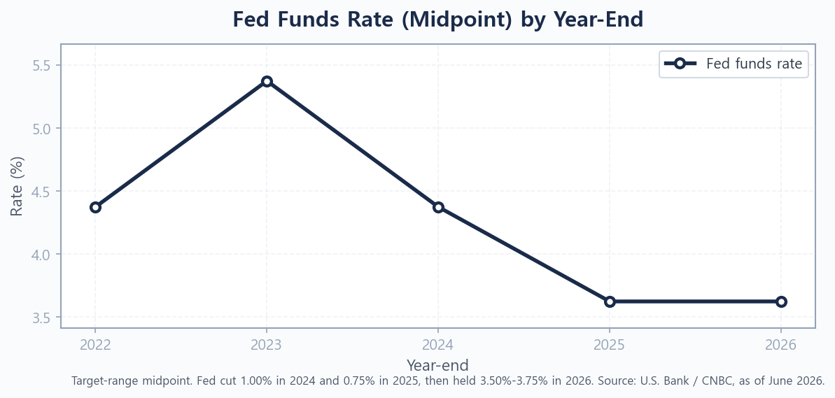 Line chart of the Federal Reserve's federal funds rate midpoint at year-end from 2022 to 2026