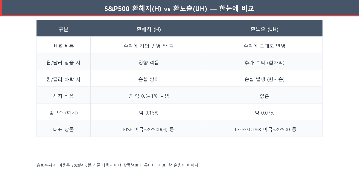 환헤지(H)와 환노출(UH) ETF의 환율 영향·헤지 비용·총보수·대표 상품을 정리한 비교표