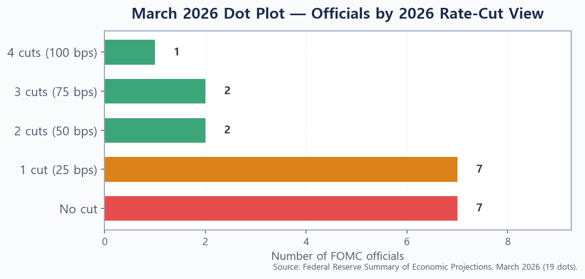 Bar chart of the number of FOMC officials by their projected 2026 rate-cut count from the March 2026 dot plot