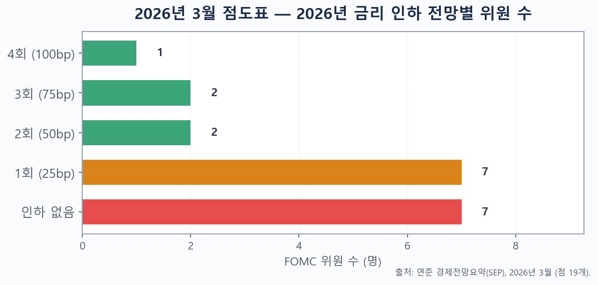 2026년 3월 점도표 기준, 2026년 금리 인하 전망 횟수별 FOMC 위원 수를 나타낸 막대그래프