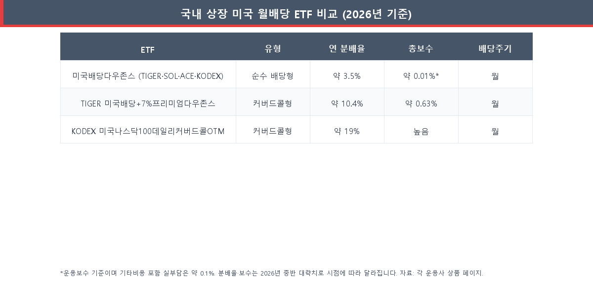 순수 배당형과 커버드콜형 국내 상장 미국 월배당 ETF의 전략·분배율·총보수·배당주기를 정리한 비교표