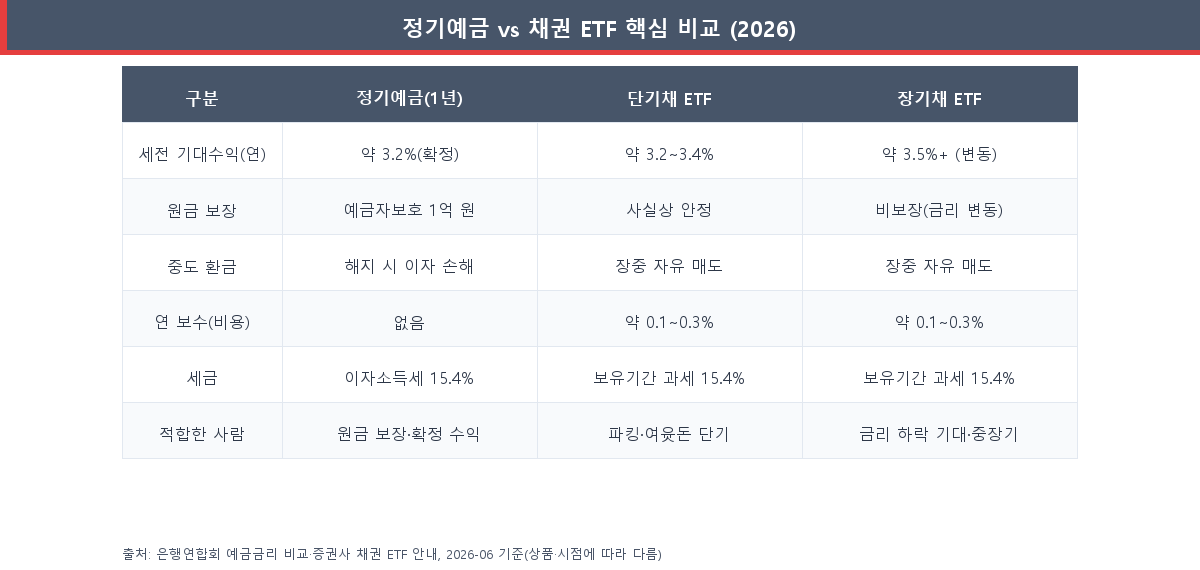 정기예금 vs 단기채 ETF vs 장기채 ETF 핵심 비교표