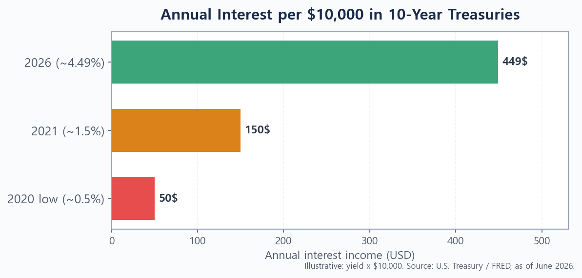Bar chart comparing annual interest income per $10,000 invested in the 10-year Treasury across different rate eras, from the 2020 low to 2026
