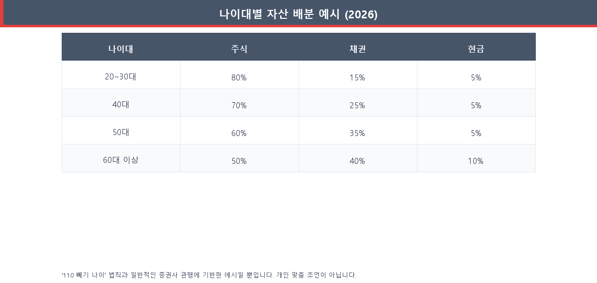 나이대별 주식·채권·현금 비중을 보여주는 자산 배분 예시 표