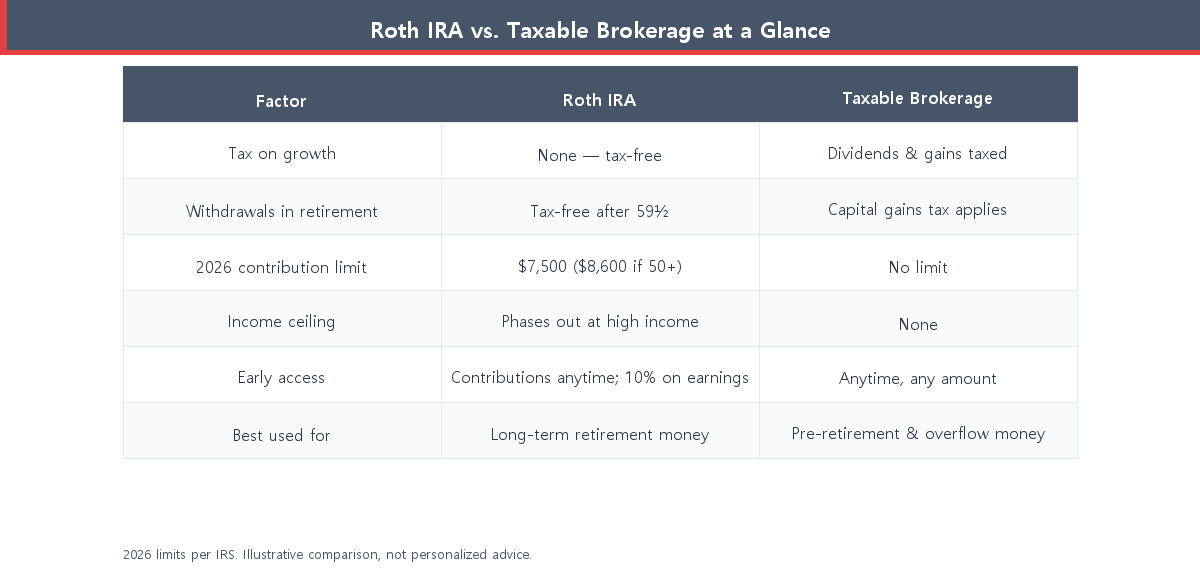 Comparison table of a Roth IRA versus a taxable brokerage account across taxes, contribution limits, withdrawals, and best use
