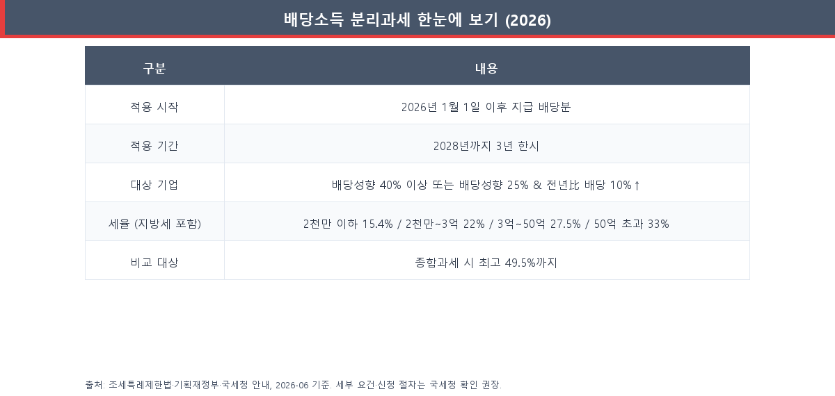 2026 배당소득 분리과세 세율 4구간과 대상 기업 요건·적용 기간을 정리한 표