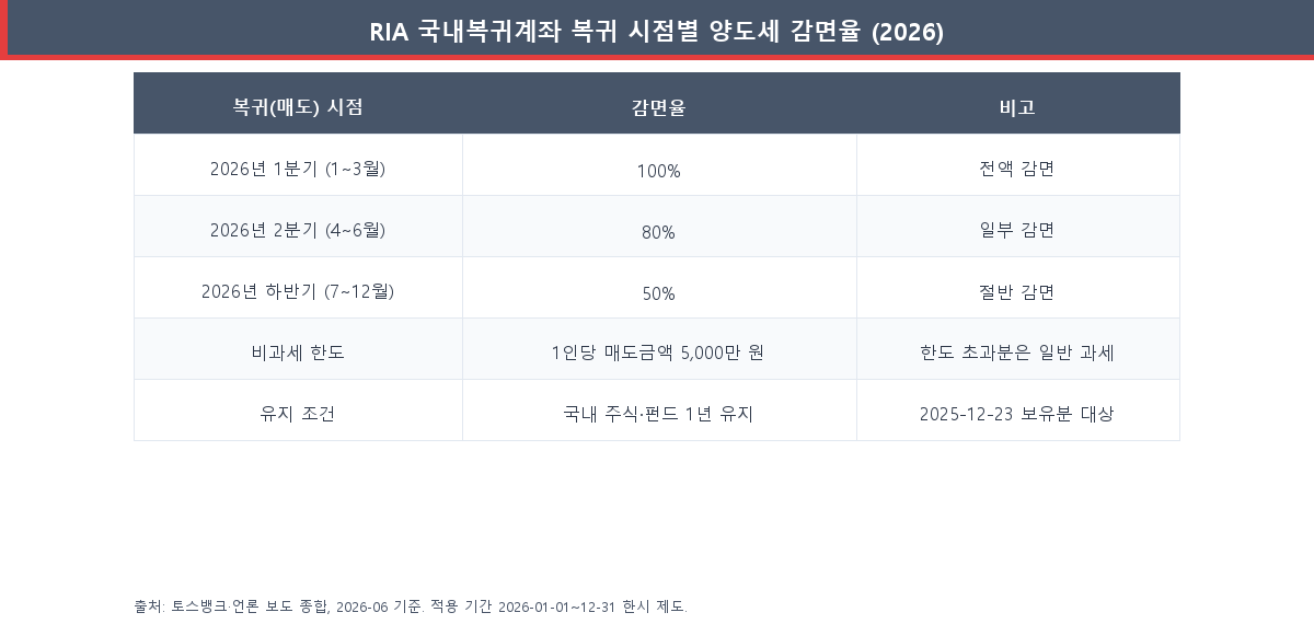 RIA 국내복귀계좌의 복귀(매도) 시점별 양도세 감면율과 비과세 한도를 정리한 표 (2026 한시 제도)