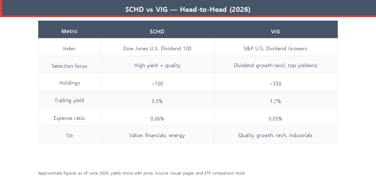 Comparison table of SCHD vs VIG showing index, holdings, yield, expense ratio, and tilt for 2026