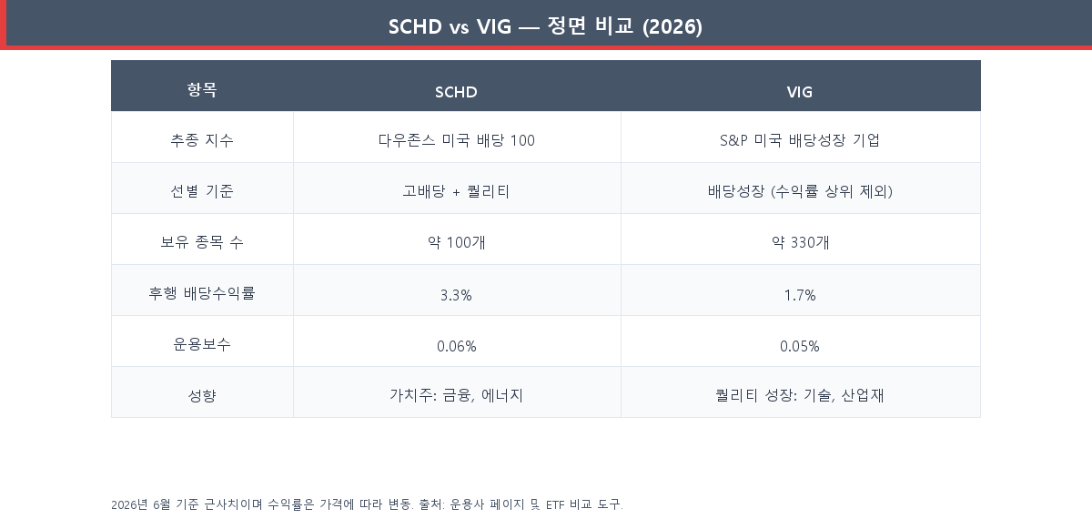 SCHD와 VIG의 지수, 보유 종목 수, 배당수익률, 운용보수, 성향을 비교한 2026년 표