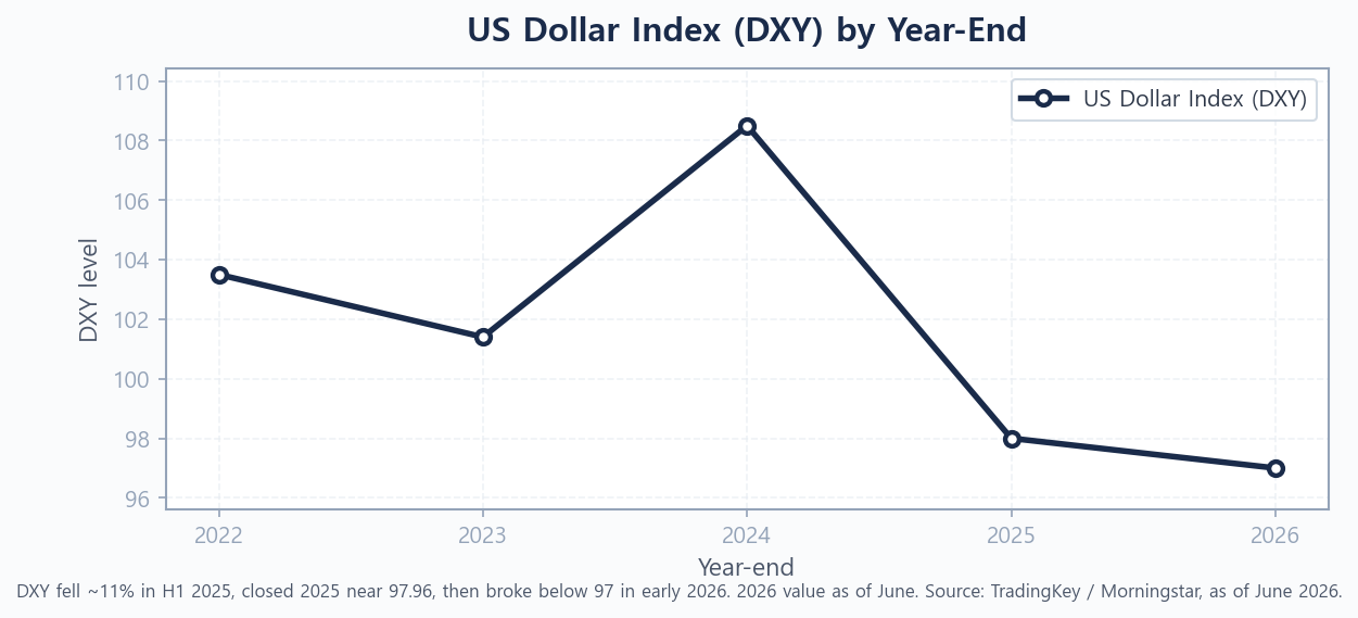 Line chart of the US Dollar Index (DXY) at year-end from 2022 to 2026 showing the decline