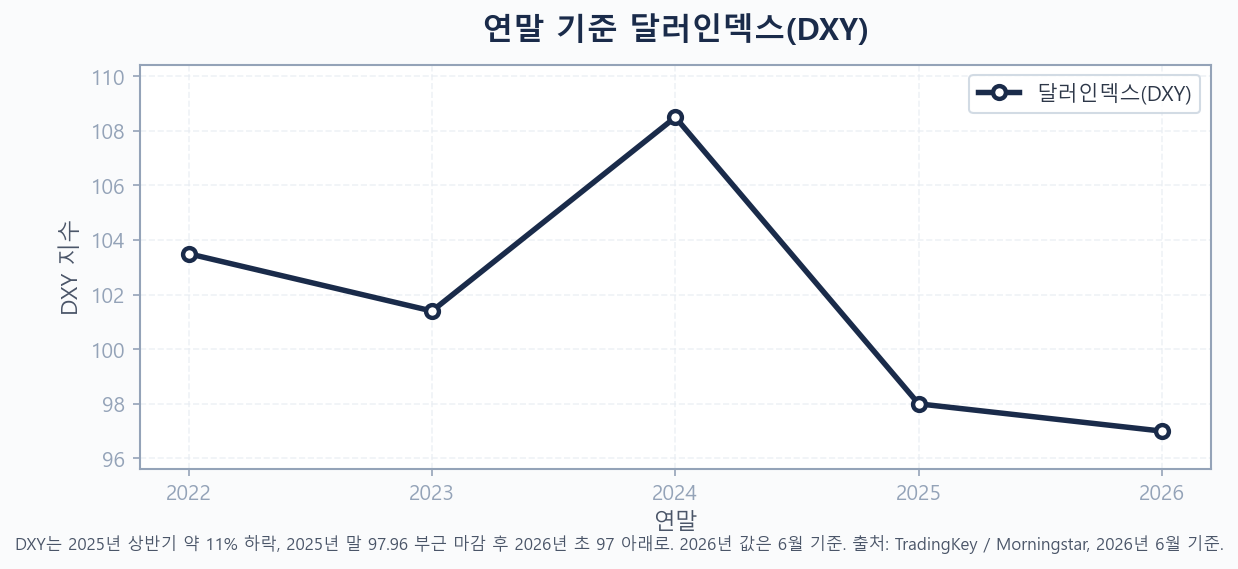 2022년부터 2026년까지 연말 기준 달러인덱스(DXY) 하락을 보여주는 라인 차트