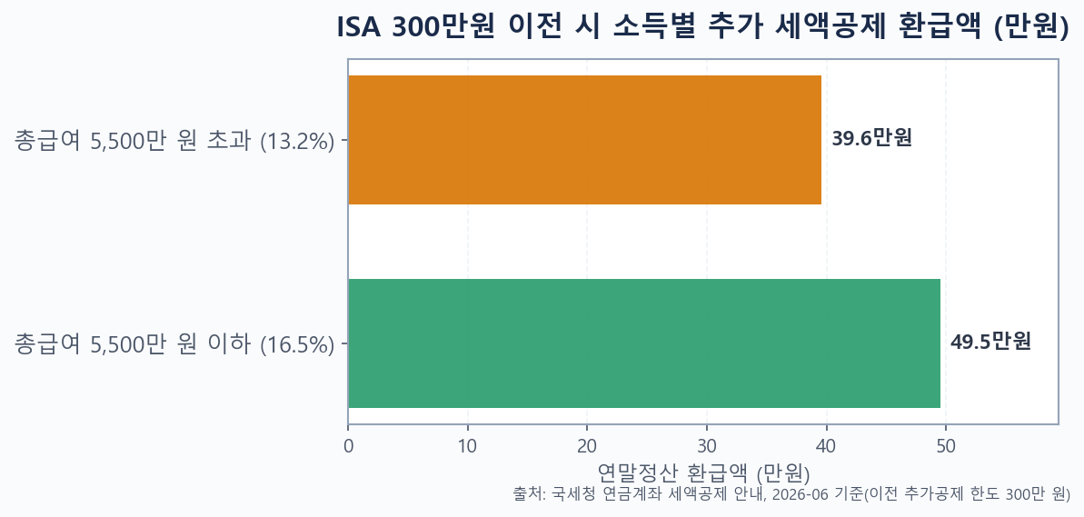 ISA 만기자금 300만원 이전 시 소득별 추가 세액공제 환급액 막대그래프(16.5% 49.5만원, 13.2% 39.6만원)