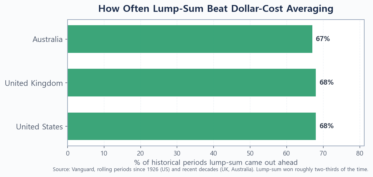 Bar chart showing the percentage of historical periods in which lump-sum investing beat dollar-cost averaging in the US, UK, and Australia