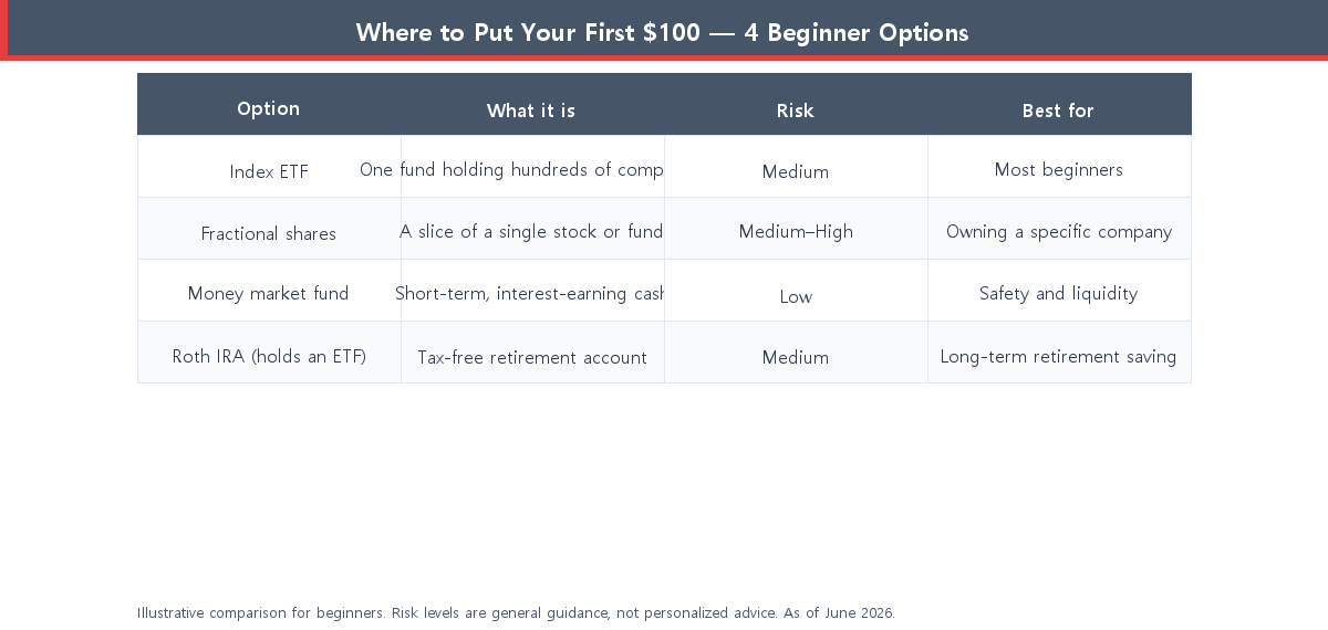 Comparison table of four beginner options for investing $100 including fractional shares, index ETFs, money market funds, and a Roth IRA