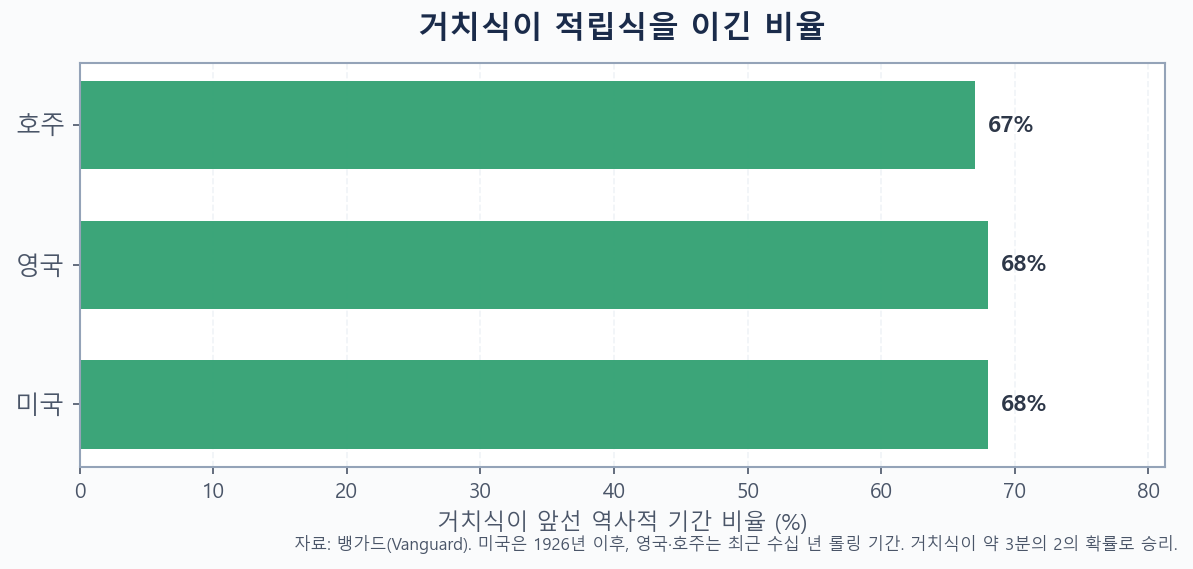 미국·영국·호주에서 거치식이 적립식을 이긴 역사적 기간 비율을 보여주는 막대 그래프