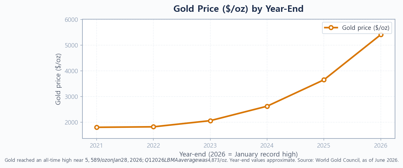 Line chart of the gold price per ounce by year-end from 2021 to 2026 showing the climb to record highs