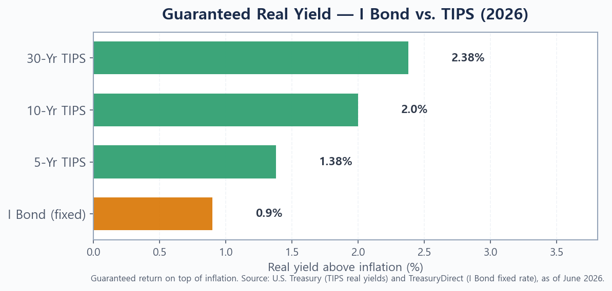 Bar chart comparing the 2026 I Bond fixed rate of 0.90% with 5-, 10-, and 30-year TIPS real yields