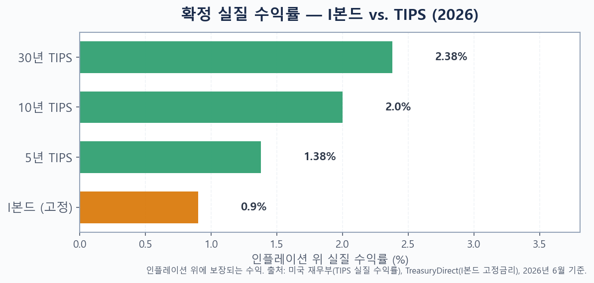 2026년 I본드 고정금리 0.90%와 5년·10년·30년 만기 TIPS 실질 수익률을 비교한 막대그래프