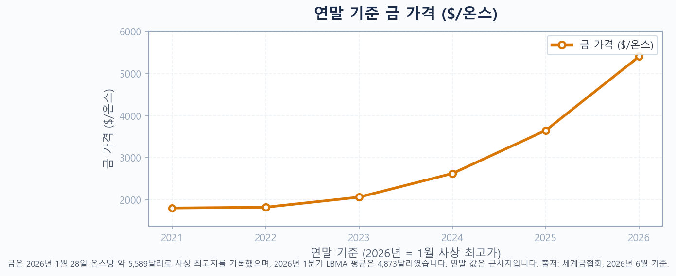 2021년부터 2026년까지 연말 기준 온스당 금 가격이 사상 최고치까지 오른 추이를 보여주는 선 그래프