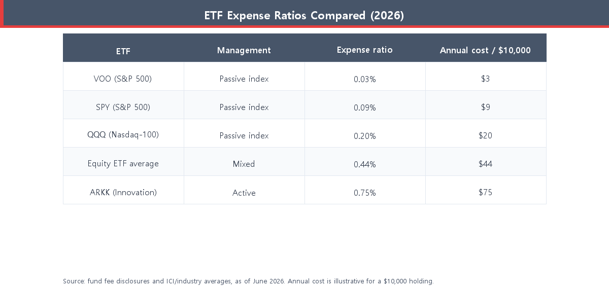 Comparison table of 2026 ETF expense ratios for VOO, SPY, QQQ, ARKK and the equity ETF average, with the annual cost per $10,000 invested
