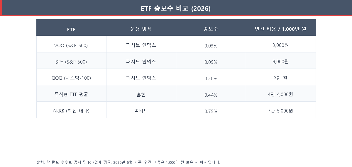 2026년 VOO, SPY, QQQ, ARKK와 주식형 ETF 평균의 총보수 비교표. 1,000만 원당 연간 부담 비용 포함
