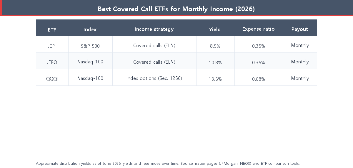 Comparison table of JEPI, JEPQ, and QQQI covered call ETFs showing index, strategy, yield, expense ratio, and payout frequency
