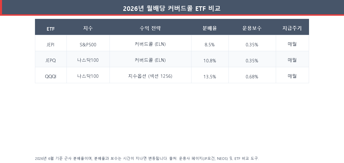 JEPI·JEPQ·QQQI 커버드콜 ETF의 지수·전략·분배율·보수·지급주기 비교표