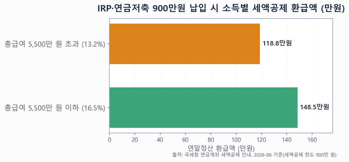 IRP 연 900만원 납입 시 소득별 세액공제 환급액 막대그래프(16.5% 148.5만원, 13.2% 118.8만원)