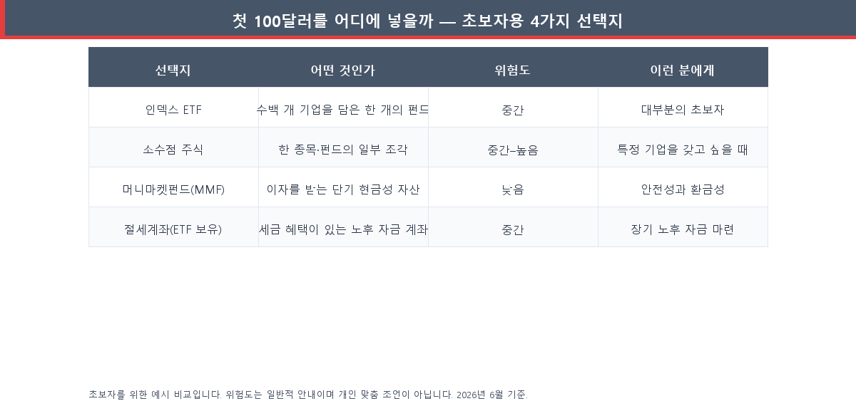 100달러로 투자할 때 초보자가 고를 수 있는 네 가지 선택지(인덱스 ETF·소수점 주식·머니마켓펀드·연금/절세계좌) 비교표