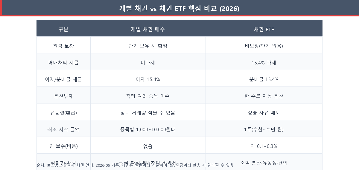 개별 채권 매수와 채권 ETF의 세금·만기·유동성·최소금액 핵심 비교표