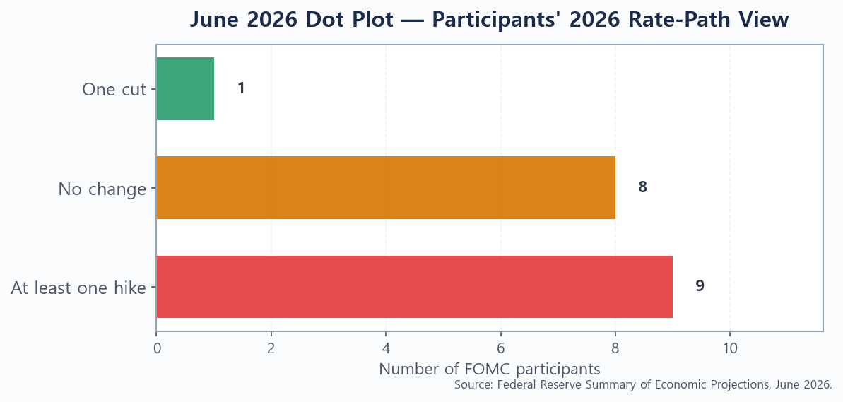 Bar chart of how many FOMC participants expected no change, a cut, or at least one hike to the 2026 policy rate in the June 2026 dot plot