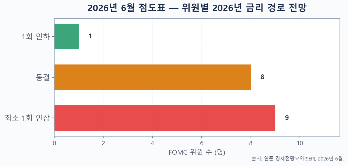 2026년 6월 점도표에서 FOMC 위원들이 2026년 정책금리를 동결·인하·1회 이상 인상 중 어디로 봤는지 보여주는 막대그래프