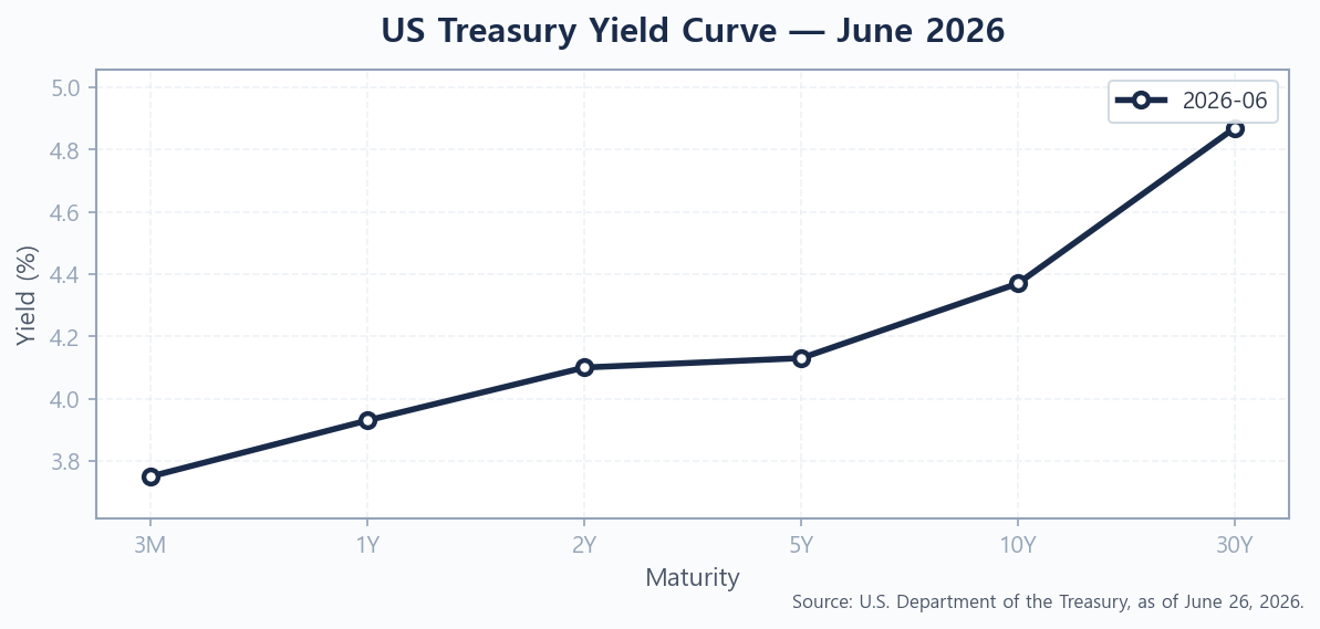 Line chart of the US Treasury yield curve in June 2026, from the 3-month bill to the 30-year bond