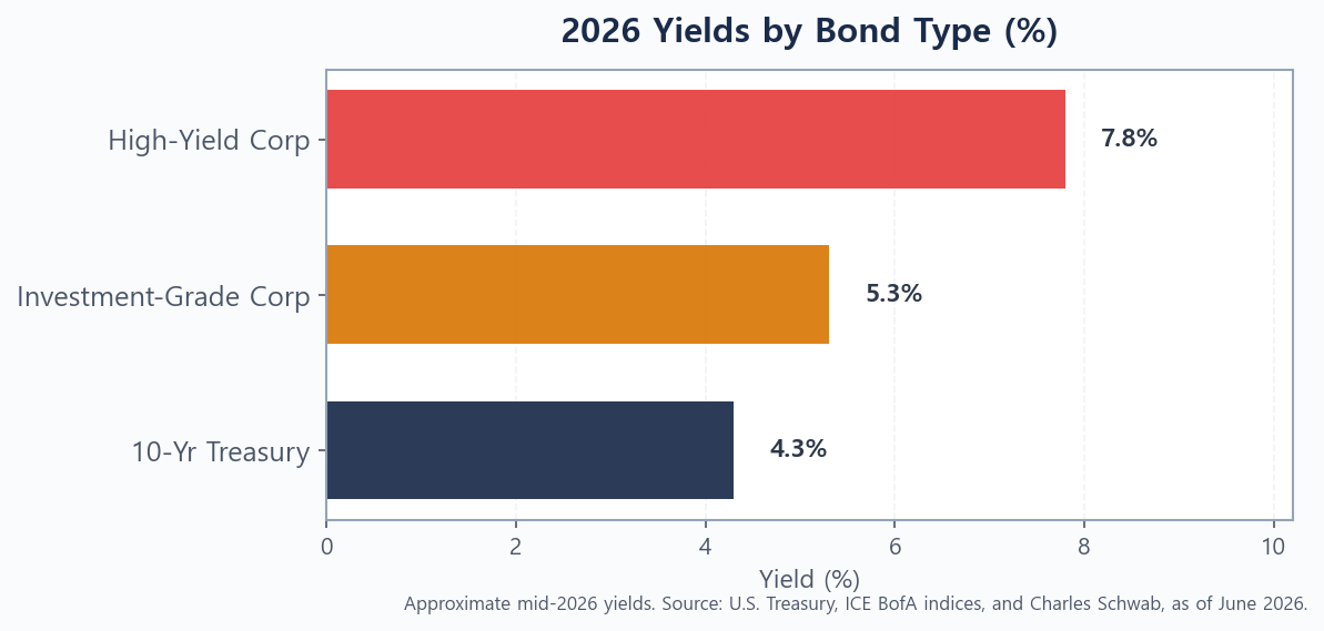 Bar chart comparing 2026 yields of the 10-year Treasury, investment-grade corporate bonds, and high-yield corporate bonds