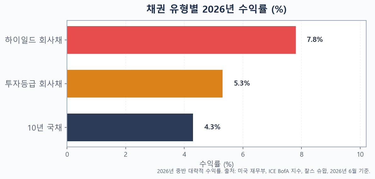 10년 만기 미국 국채, 투자등급 회사채, 하이일드 회사채의 2026년 수익률 비교 막대 그래프