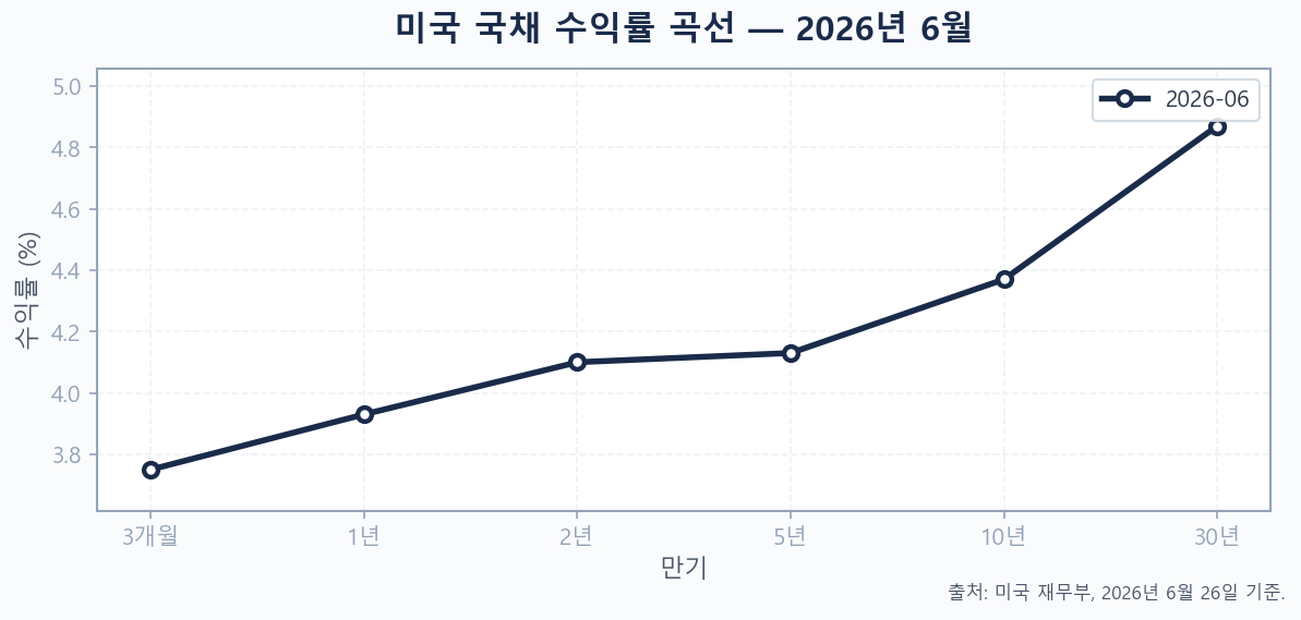 2026년 6월 미국 국채 수익률 곡선 — 3개월물 3.75%에서 30년물 4.87%까지