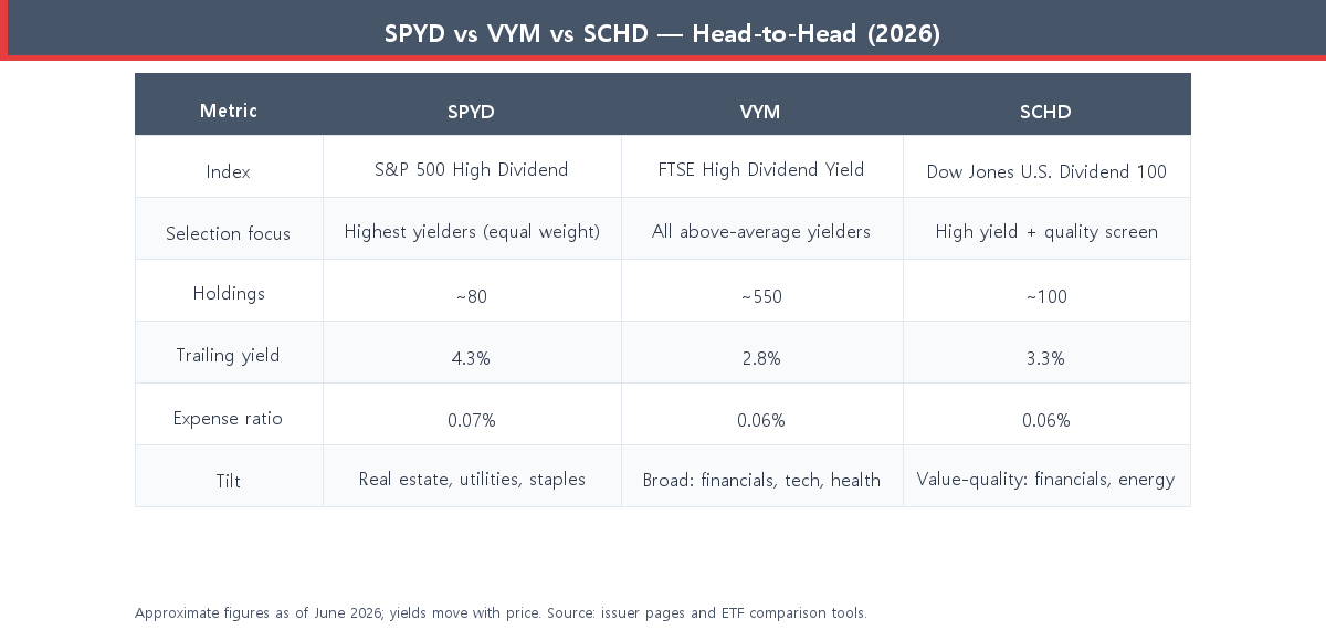 Comparison table of SPYD vs VYM vs SCHD showing index, holdings, yield, expense ratio, and tilt for 2026