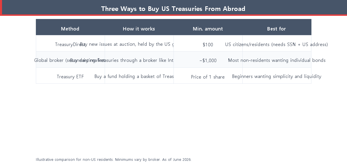 Comparison table of three ways foreigners can buy US Treasuries — TreasuryDirect, a global broker on the secondary market, and Treasury ETFs