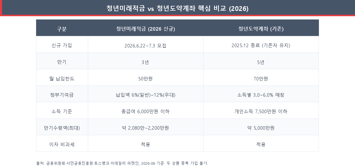 청년미래적금과 청년도약계좌의 만기·월한도·정부기여금·소득기준·만기수령액 비교표