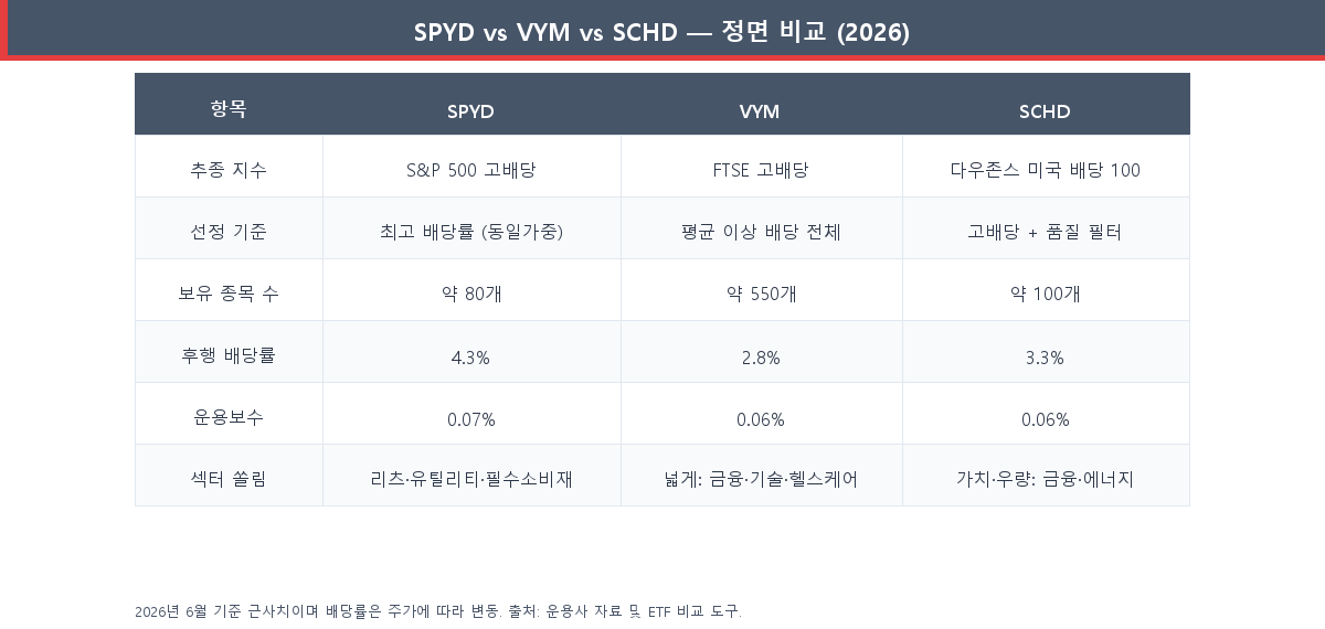 SPYD vs VYM vs SCHD의 지수, 보유 종목, 배당률, 운용보수, 섹터 쏠림을 2026년 기준으로 비교한 표