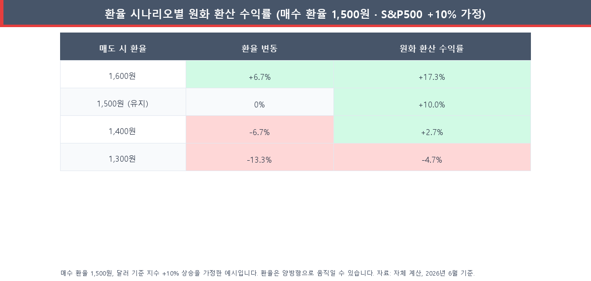 매수 환율 1500원 기준, 매도 환율 시나리오별 미국 주식 원화 환산 수익률 비교표