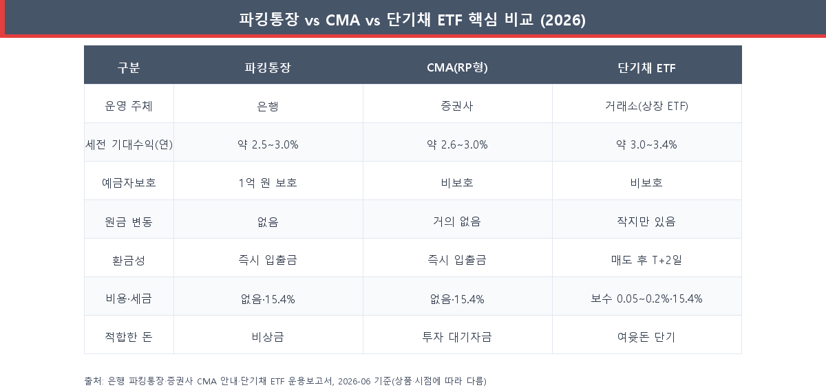 파킹통장 vs CMA vs 단기채 ETF 핵심 비교표