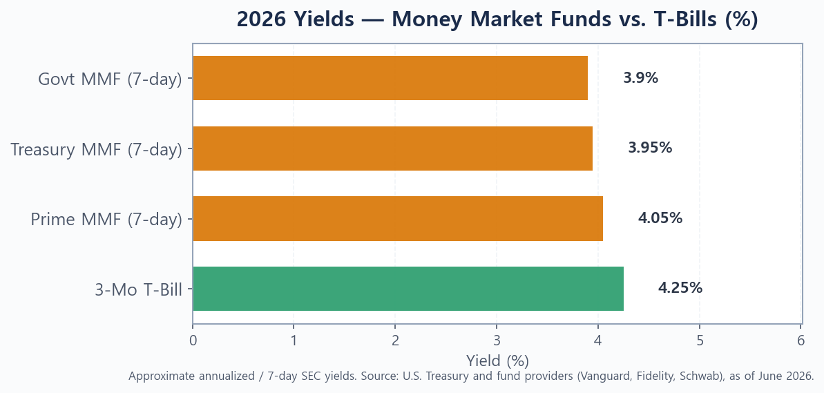 Bar chart comparing 2026 yields of a 3-month T-bill and Treasury, government, and prime money market funds