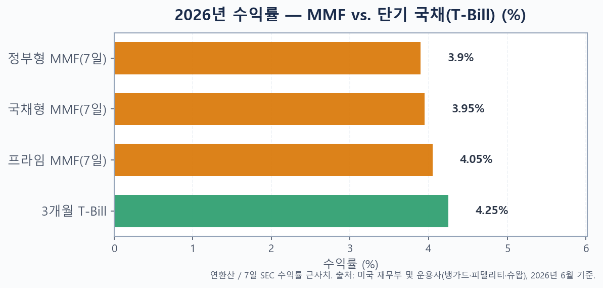 2026년 3개월 T-bill과 국채·정부·프라임 MMF의 수익률을 비교한 막대그래프