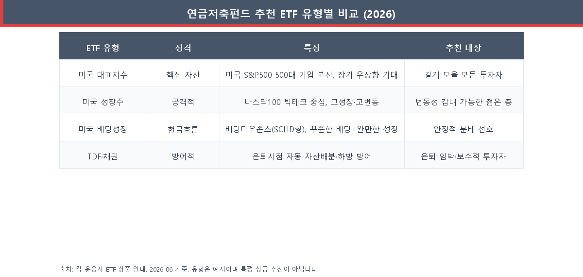 연금저축펀드 추천 ETF 유형별 비교표(미국 대표지수·성장주·배당성장·TDF/채권)