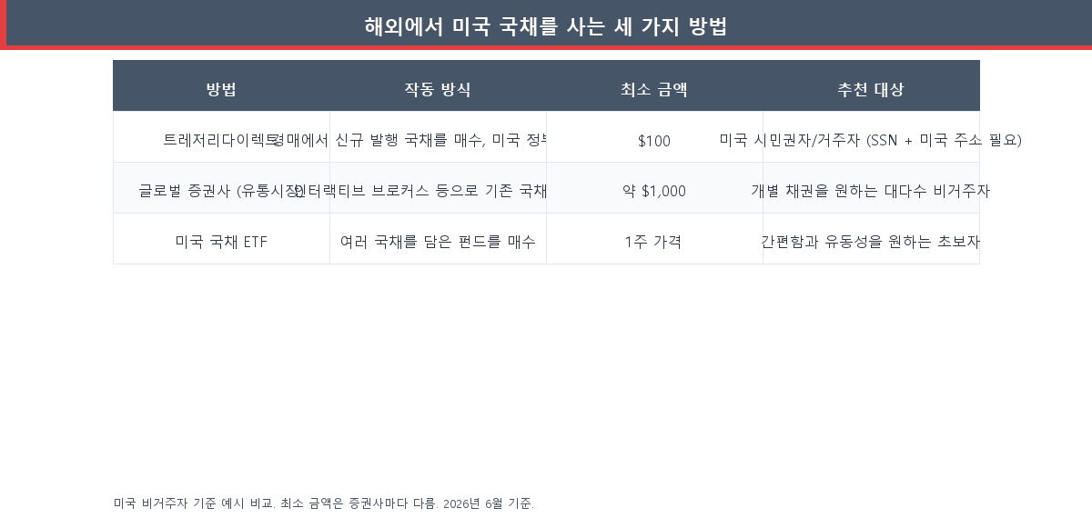 외국인이 미국 국채를 사는 세 가지 방법 비교표 — 트레저리다이렉트, 글로벌 증권사(유통시장), 미국 국채 ETF